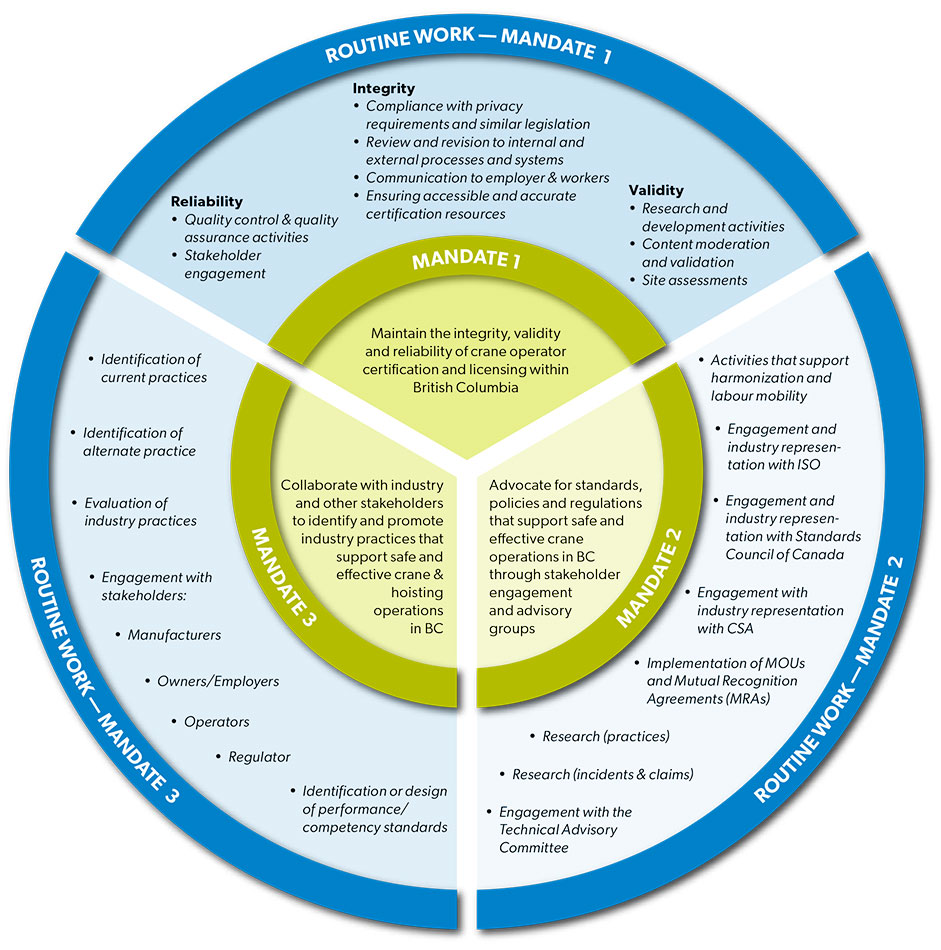 BC Crane Safety Guiding Principles diagram