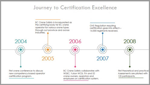 BC Crane Safety History Timeline