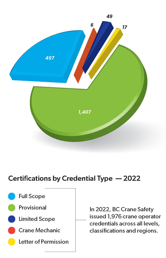 BC CraneAnnualReport r HiRes Page (small) Chart detailing certifications by type for year of 2023.